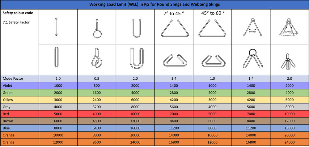 Load Chart - Webbing & Round Slings